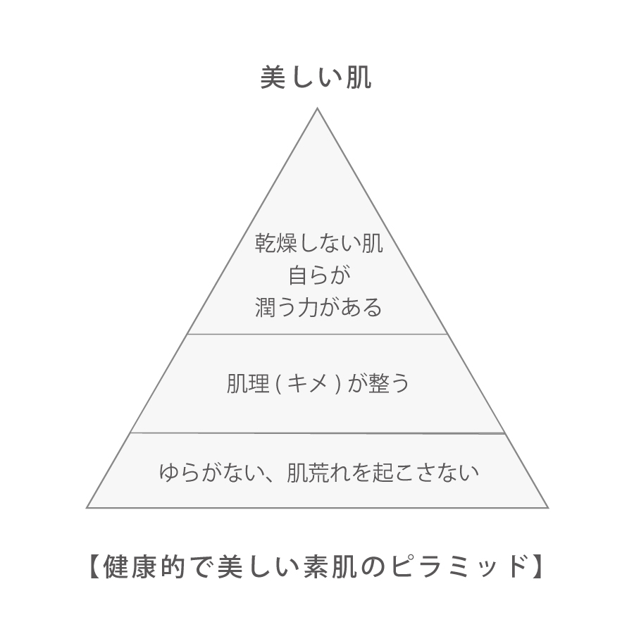 美しい素肌のピラピッド図